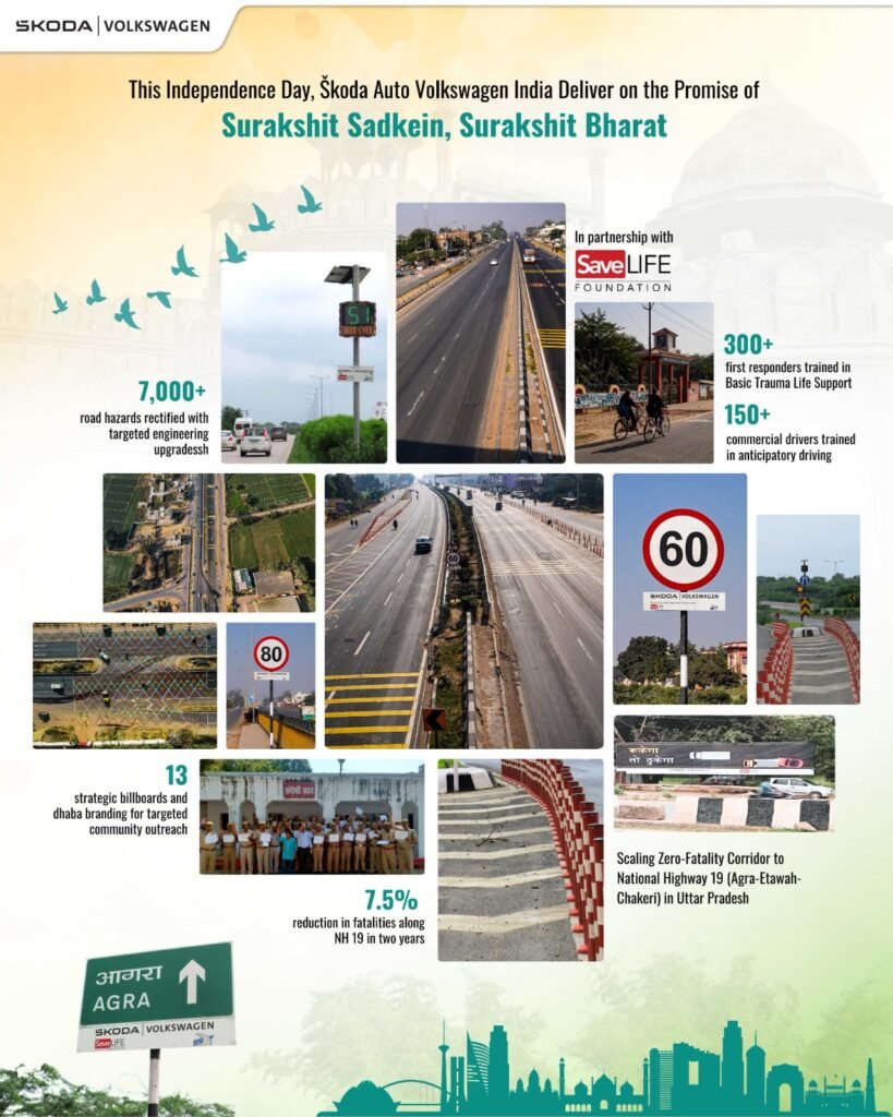 Zero Fatality Corridor India, Škoda Auto Volkswagen India road safety, SaveLIFE Foundation ZFC programme, Agra–Etawah–Chakeri NH-19 safety project, Road crash fatalities reduction India, Surakshit Sadkein Surakshit Bharat initiative, Highway safety programme Uttar Pradesh, ZFC engineering hazard rectification, Road safety awareness India, Skoda Volkswagen Independence Day initiative